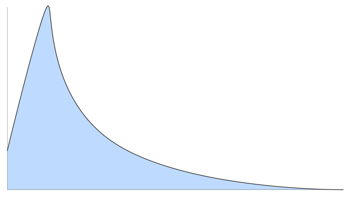 Bad Sales Chart